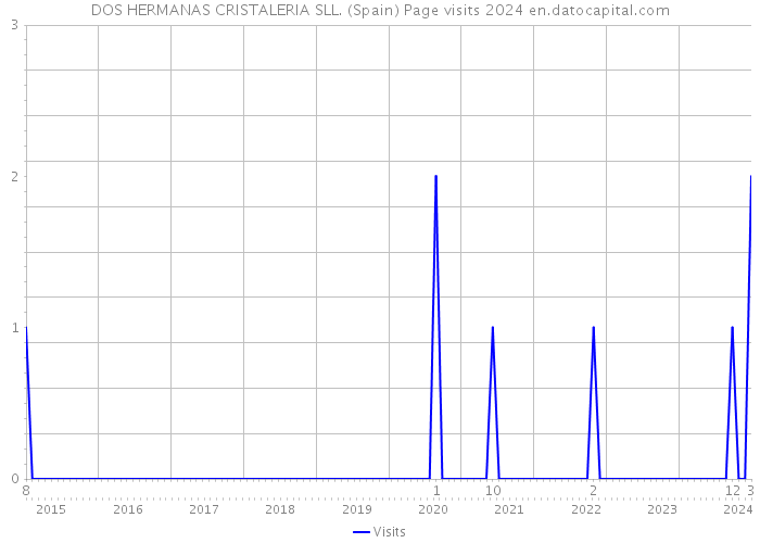 DOS HERMANAS CRISTALERIA SLL. (Spain) Page visits 2024 