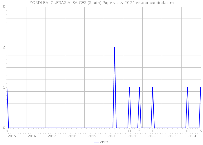 YORDI FALGUERAS ALBAIGES (Spain) Page visits 2024 