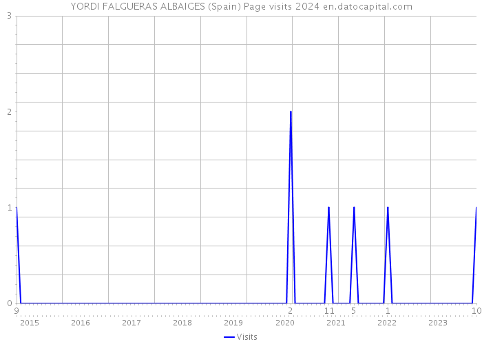 YORDI FALGUERAS ALBAIGES (Spain) Page visits 2024 