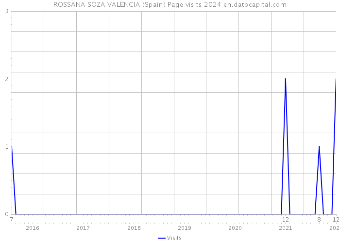 ROSSANA SOZA VALENCIA (Spain) Page visits 2024 