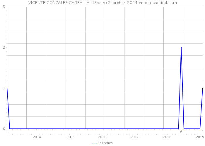 VICENTE GONZALEZ CARBALLAL (Spain) Searches 2024 