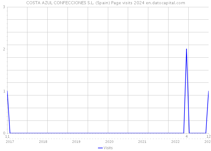 COSTA AZUL CONFECCIONES S.L. (Spain) Page visits 2024 