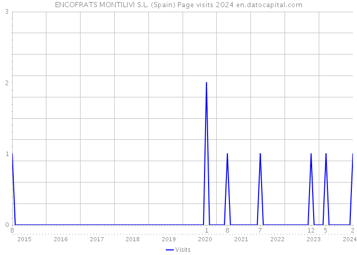 ENCOFRATS MONTILIVI S.L. (Spain) Page visits 2024 