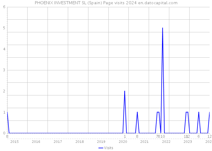 PHOENIX INVESTMENT SL (Spain) Page visits 2024 