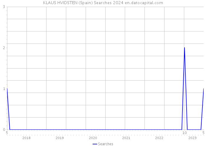 KLAUS HVIDSTEN (Spain) Searches 2024 
