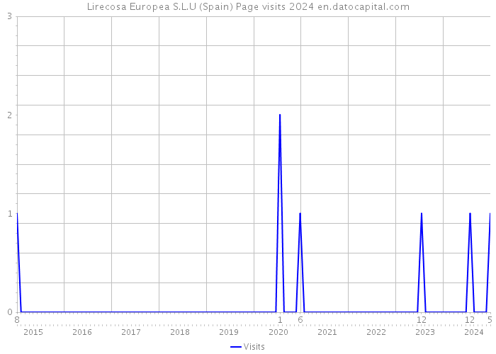 Lirecosa Europea S.L.U (Spain) Page visits 2024 