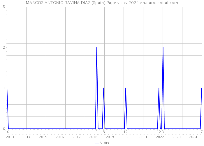 MARCOS ANTONIO RAVINA DIAZ (Spain) Page visits 2024 