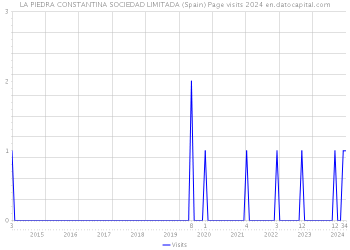 LA PIEDRA CONSTANTINA SOCIEDAD LIMITADA (Spain) Page visits 2024 