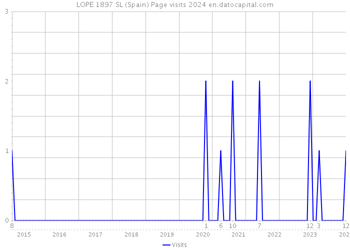 LOPE 1897 SL (Spain) Page visits 2024 