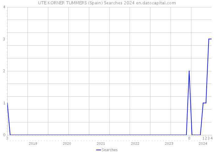 UTE KORNER TUMMERS (Spain) Searches 2024 