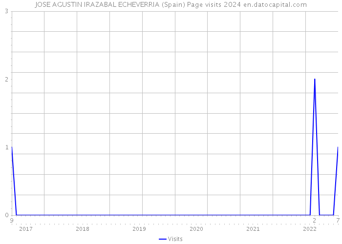 JOSE AGUSTIN IRAZABAL ECHEVERRIA (Spain) Page visits 2024 