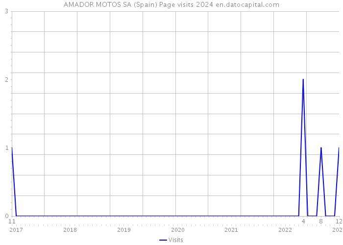 AMADOR MOTOS SA (Spain) Page visits 2024 