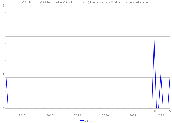 VICENTE ESCOBAR TALAMANTES (Spain) Page visits 2024 