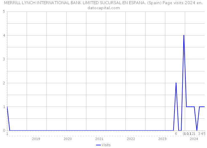 MERRILL LYNCH INTERNATIONAL BANK LIMITED SUCURSAL EN ESPANA. (Spain) Page visits 2024 