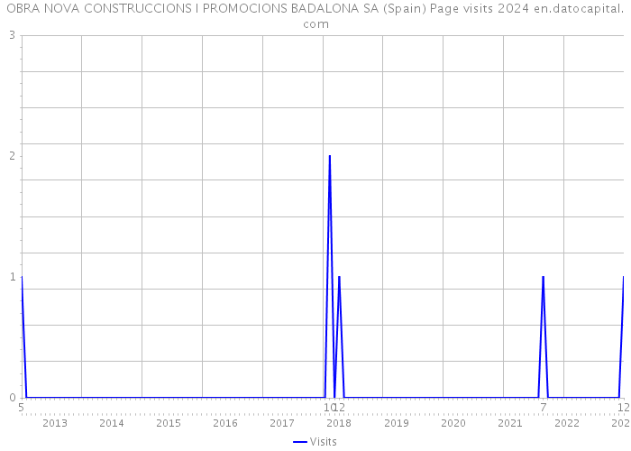 OBRA NOVA CONSTRUCCIONS I PROMOCIONS BADALONA SA (Spain) Page visits 2024 