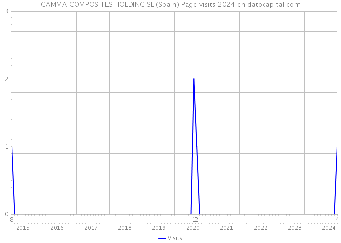 GAMMA COMPOSITES HOLDING SL (Spain) Page visits 2024 