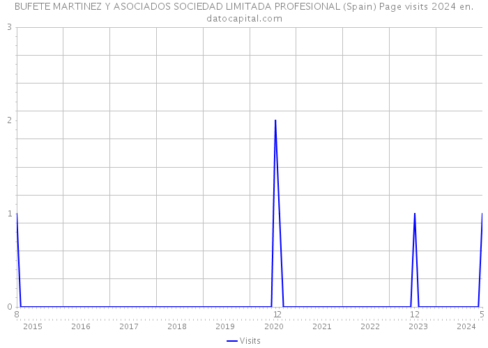 BUFETE MARTINEZ Y ASOCIADOS SOCIEDAD LIMITADA PROFESIONAL (Spain) Page visits 2024 