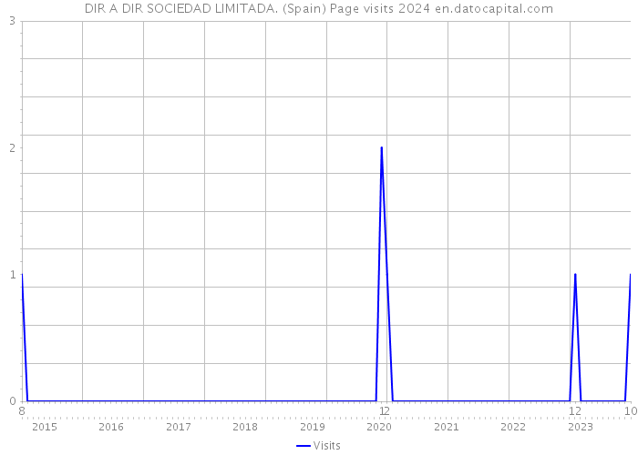 DIR A DIR SOCIEDAD LIMITADA. (Spain) Page visits 2024 