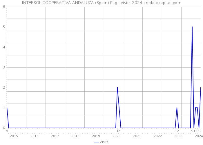 INTERSOL COOPERATIVA ANDALUZA (Spain) Page visits 2024 