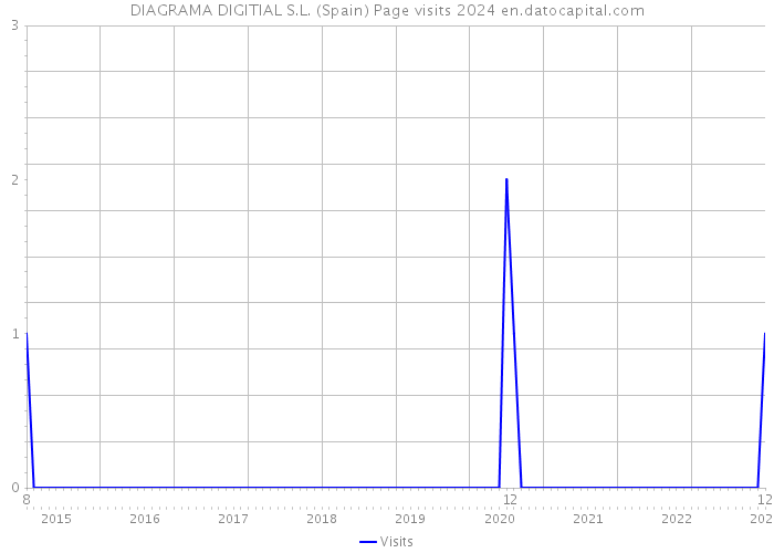 DIAGRAMA DIGITIAL S.L. (Spain) Page visits 2024 