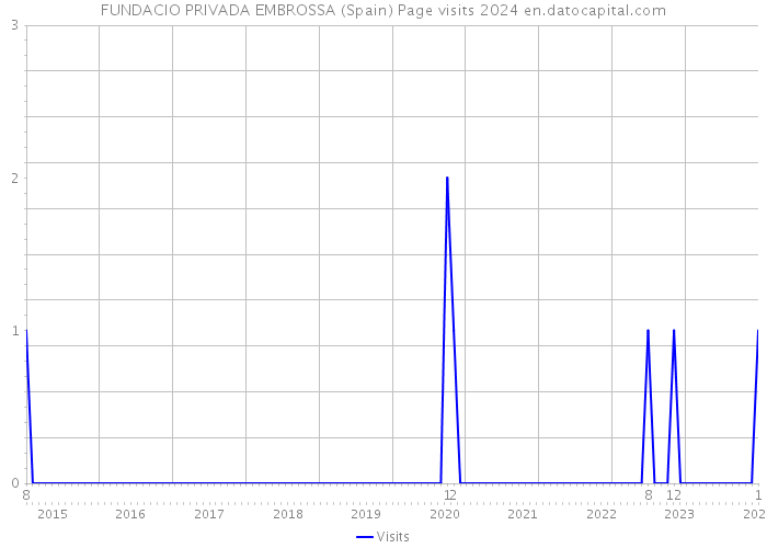 FUNDACIO PRIVADA EMBROSSA (Spain) Page visits 2024 