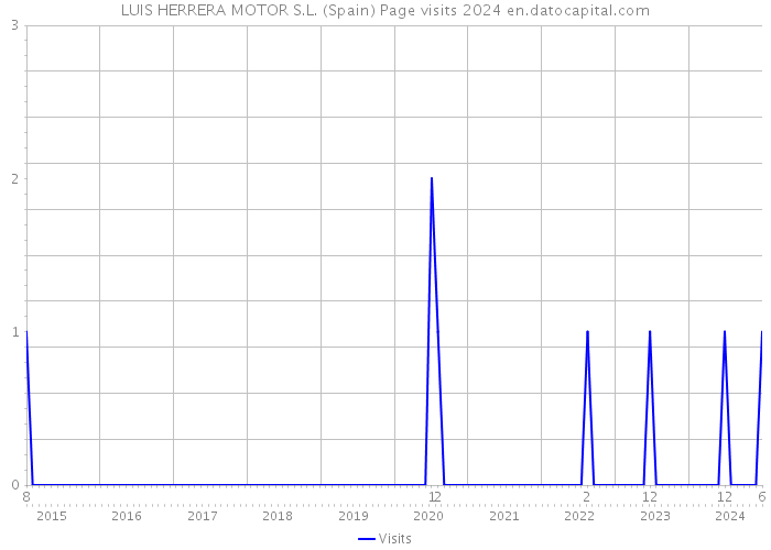 LUIS HERRERA MOTOR S.L. (Spain) Page visits 2024 