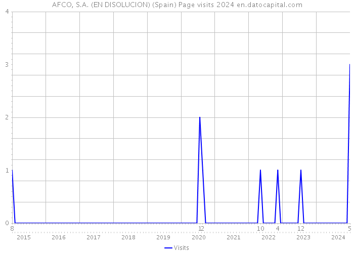 AFCO, S.A. (EN DISOLUCION) (Spain) Page visits 2024 