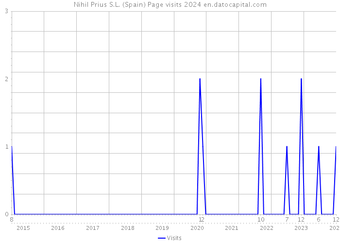Nihil Prius S.L. (Spain) Page visits 2024 