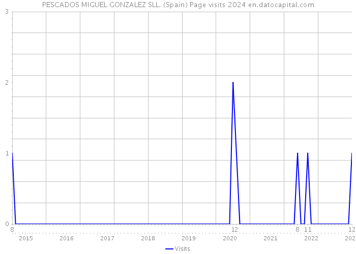 PESCADOS MIGUEL GONZALEZ SLL. (Spain) Page visits 2024 