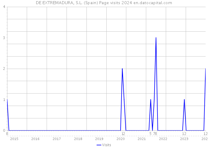 DE EXTREMADURA, S.L. (Spain) Page visits 2024 