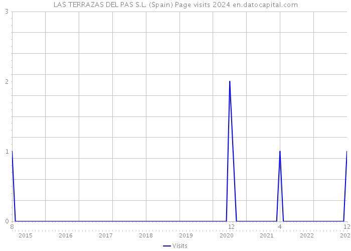 LAS TERRAZAS DEL PAS S.L. (Spain) Page visits 2024 
