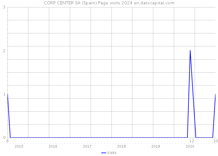 CORP CENTER SA (Spain) Page visits 2024 