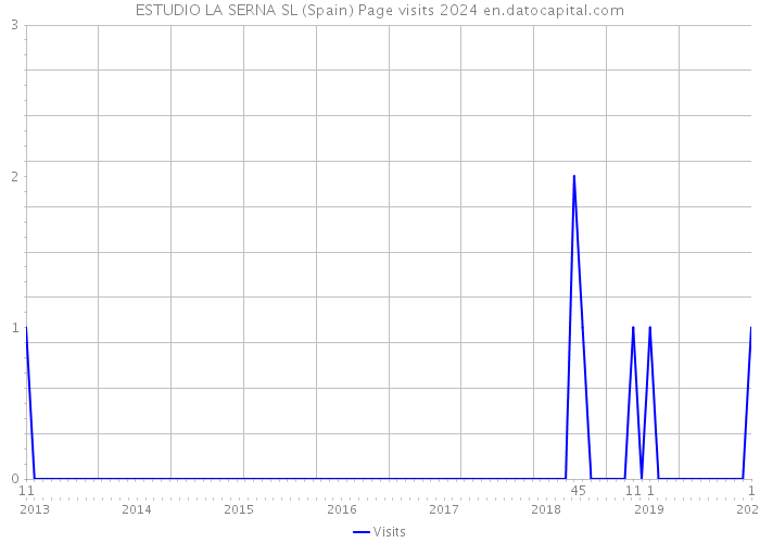 ESTUDIO LA SERNA SL (Spain) Page visits 2024 
