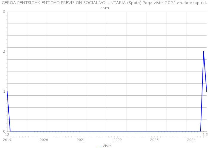 GEROA PENTSIOAK ENTIDAD PREVISION SOCIAL VOLUNTARIA (Spain) Page visits 2024 