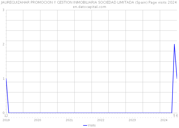 JAUREGUIZAHAR PROMOCION Y GESTION INMOBILIARIA SOCIEDAD LIMITADA (Spain) Page visits 2024 