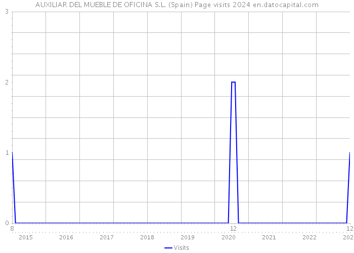 AUXILIAR DEL MUEBLE DE OFICINA S.L. (Spain) Page visits 2024 