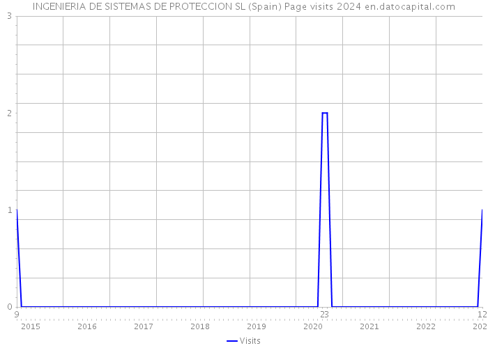 INGENIERIA DE SISTEMAS DE PROTECCION SL (Spain) Page visits 2024 