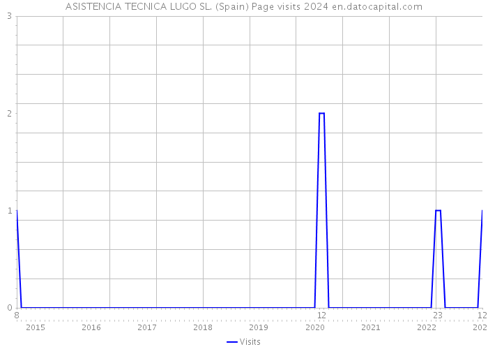 ASISTENCIA TECNICA LUGO SL. (Spain) Page visits 2024 