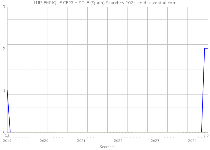 LUIS ENRIQUE CEPRIA SOLE (Spain) Searches 2024 