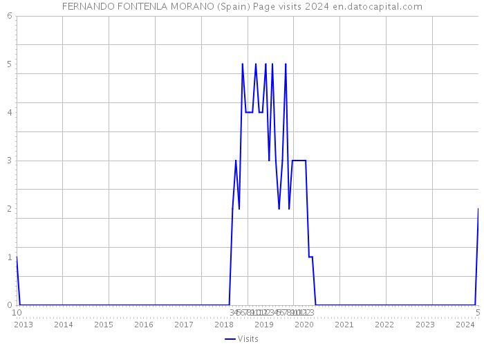 FERNANDO FONTENLA MORANO (Spain) Page visits 2024 