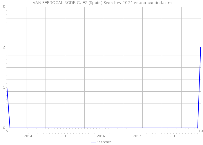 IVAN BERROCAL RODRIGUEZ (Spain) Searches 2024 