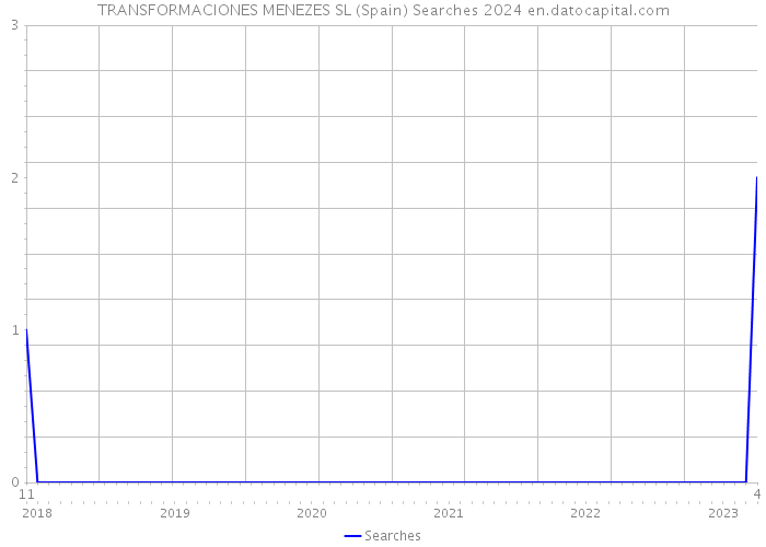 TRANSFORMACIONES MENEZES SL (Spain) Searches 2024 