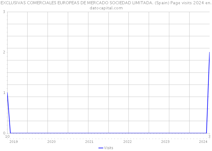 EXCLUSIVAS COMERCIALES EUROPEAS DE MERCADO SOCIEDAD LIMITADA. (Spain) Page visits 2024 