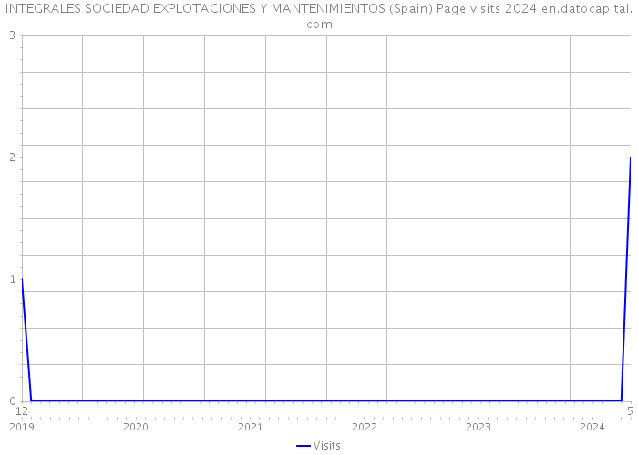 INTEGRALES SOCIEDAD EXPLOTACIONES Y MANTENIMIENTOS (Spain) Page visits 2024 