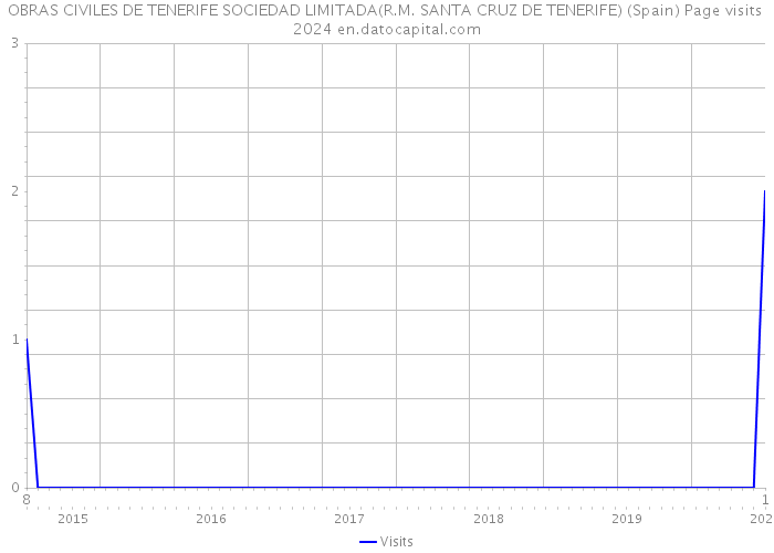 OBRAS CIVILES DE TENERIFE SOCIEDAD LIMITADA(R.M. SANTA CRUZ DE TENERIFE) (Spain) Page visits 2024 