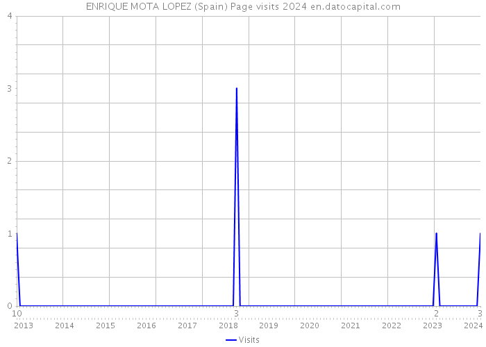 ENRIQUE MOTA LOPEZ (Spain) Page visits 2024 