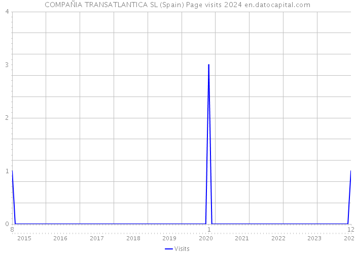 COMPAÑIA TRANSATLANTICA SL (Spain) Page visits 2024 
