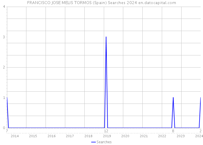 FRANCISCO JOSE MELIS TORMOS (Spain) Searches 2024 
