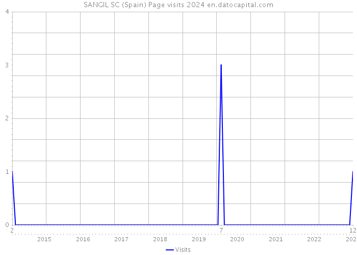 SANGIL SC (Spain) Page visits 2024 