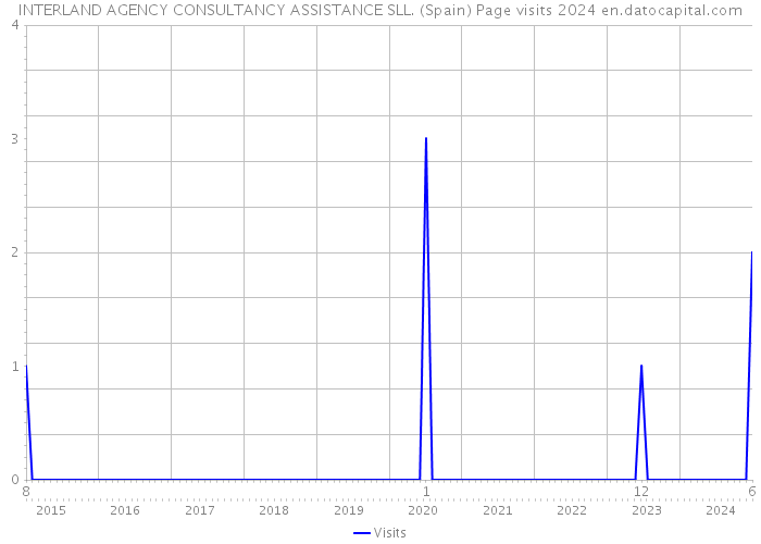 INTERLAND AGENCY CONSULTANCY ASSISTANCE SLL. (Spain) Page visits 2024 